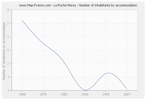 La Roche-Morey : Number of inhabitants by accommodation